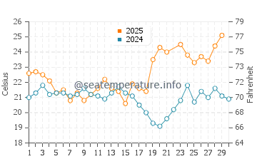 El Portil water temp chart in June