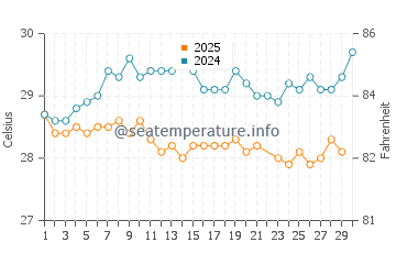 Wassertemperatur El Portillo im Juni