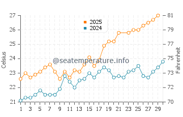 El Portus water temp chart in June