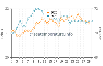 El Puertillo water temp chart in June