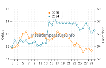 Temperature dell'acqua a El Quisco a giugno