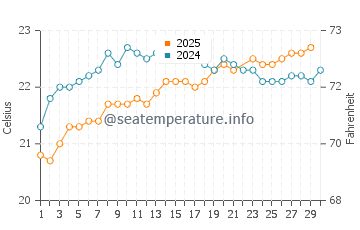 El Remo water temp chart in June