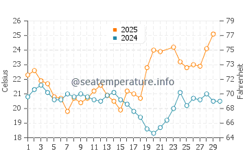 El Rompido water temp chart in June