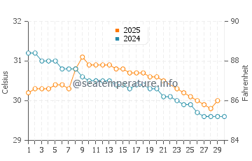 Temperatura da água em La Unión em junho