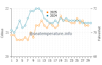 El Sobradillo water temp chart in June