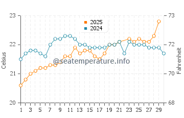 El Socorro water temp chart in June