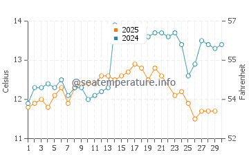 Temperature dell'acqua a El Tabo a giugno