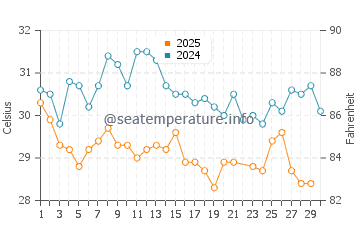 Temperatura da água em El Toro em junho
