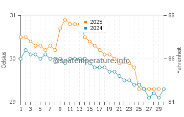 Wassertemperatur El Tunco im Juni