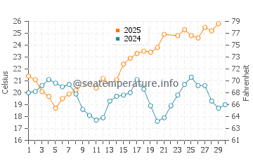 El Varadero water temp chart in June