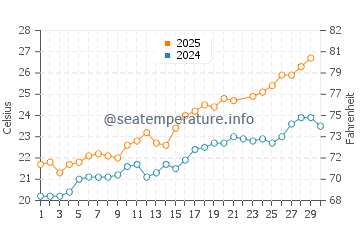 El Vendrell water temp chart in June