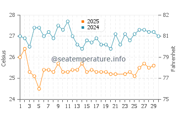 Temperatura del agua en El Yaque en junio