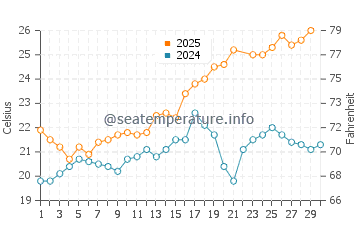 El Zapillo water temp chart in June