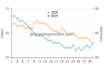 Temperature dell'acqua a El Zapote a giugno