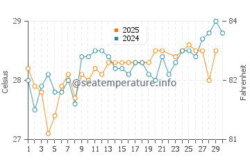 Elbow Cay water temp chart in June