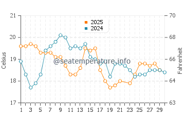 Eleebana water temp chart in June