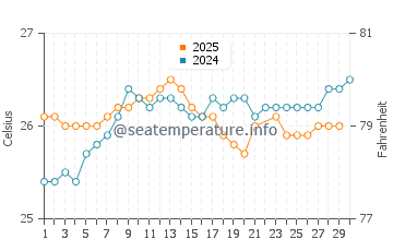 Eleele water temp chart in June