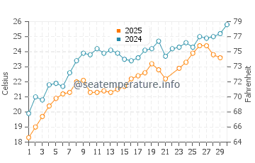 Elenite water temp chart in June