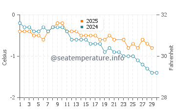 Elephant Island water temp chart in June