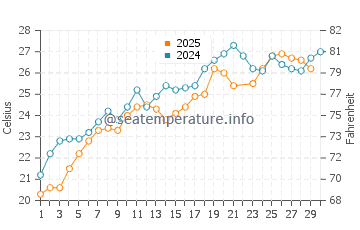 Elia Nikitis water temp chart in June