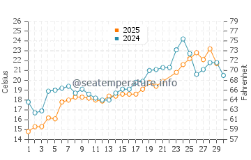 Elizabeth water temp chart in June