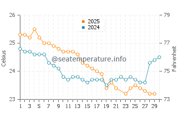 Ellis Beach water temp chart in June