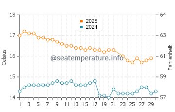 Elliston water temp chart in June