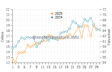 Ellisville water temp chart in June