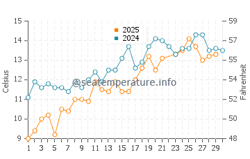 Ellsworth water temp chart in June