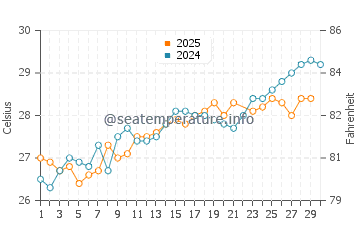 Temperatura del agua en Arrecife de Elphinstone en junio