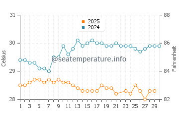 Wassertemperatur Emajagua im Juni