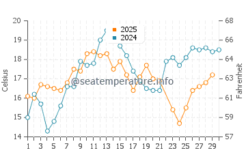 Emerald Bay water temp chart in June