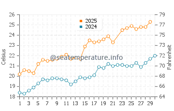 Empuriabrava water temp chart in June