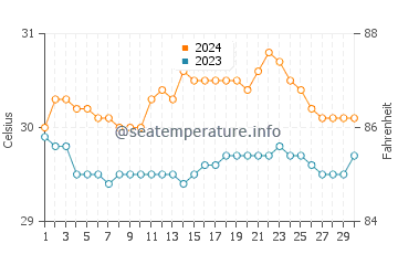 Encenada Beach water temp chart in June
