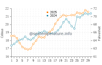Encinitas water temp chart in June