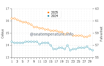 Encounter Bay water temp chart in June