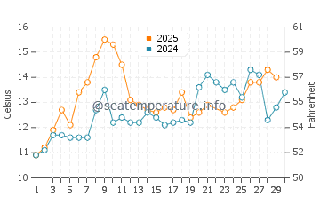Enetai water temp chart in June
