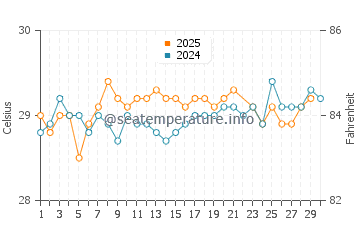 Temperatura vode u Enewetak u lipnju