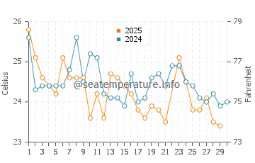 Engabao water temp chart in June