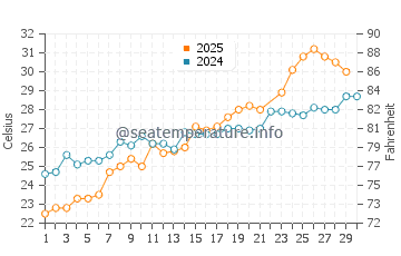 Wassertemperatur Engelhard im Juni
