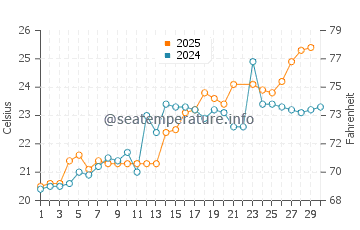 Enoshima water temp chart in June