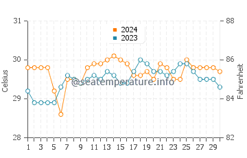 Temperatura del agua en Enrique Villanueva en junio