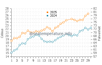 Temperature dell'acqua a Ensuès-la-Redonne a giugno