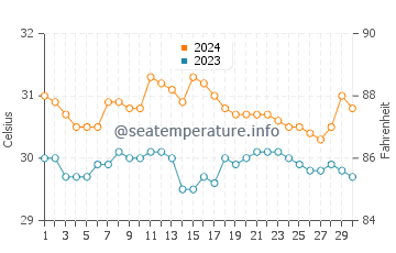 Entalula Beach water temp chart in June