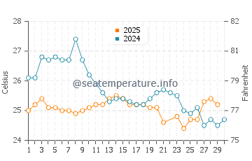 Entebbe water temp chart in June