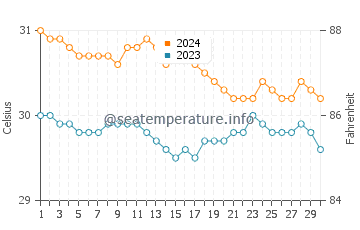 Eraan water temp chart in June