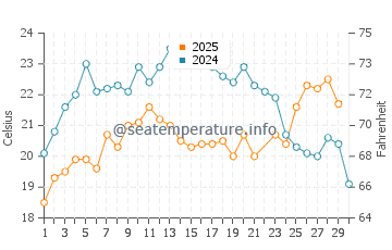 Eregli water temp chart in June