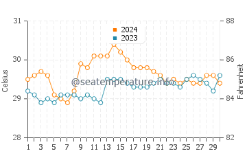 Erenas water temp chart in June