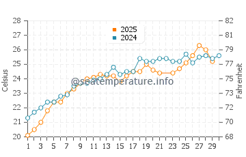 Eretria water temp chart in June
