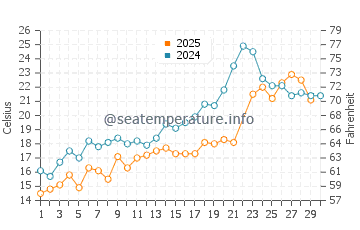 Erie water temp chart in June